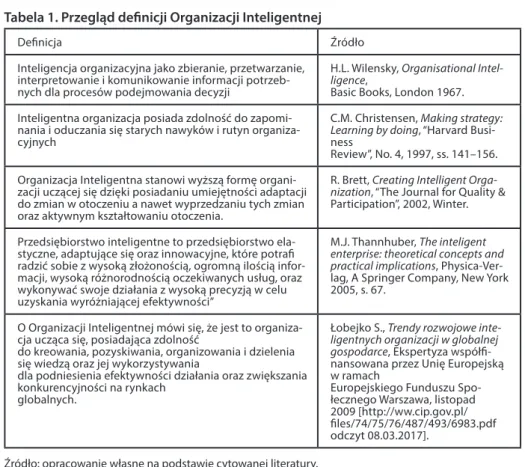 Tabela 1. Przegląd definicji Organizacji Inteligentnej