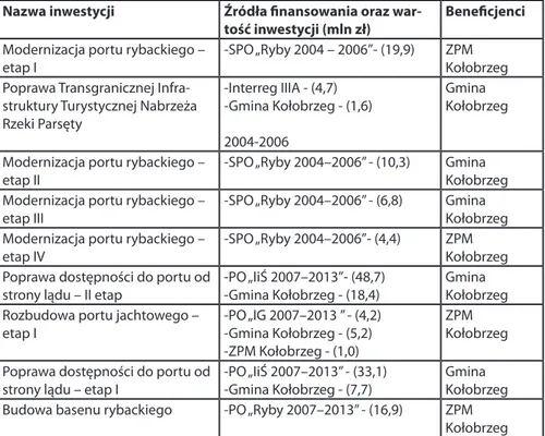 Tabela 1. Charakterystyka procesu inwestycyjnego realizowanego w porcie mor- mor-skim w Kołobrzegu w latach 2004–2015