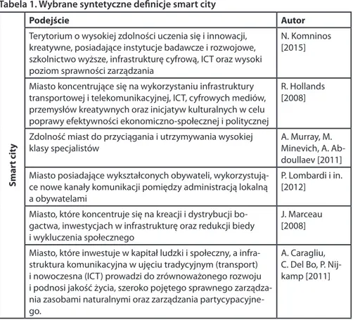 Tabela 1. Wybrane syntetyczne definicje smart city