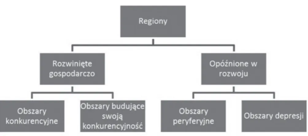 Rysunek 1. Typy regionów