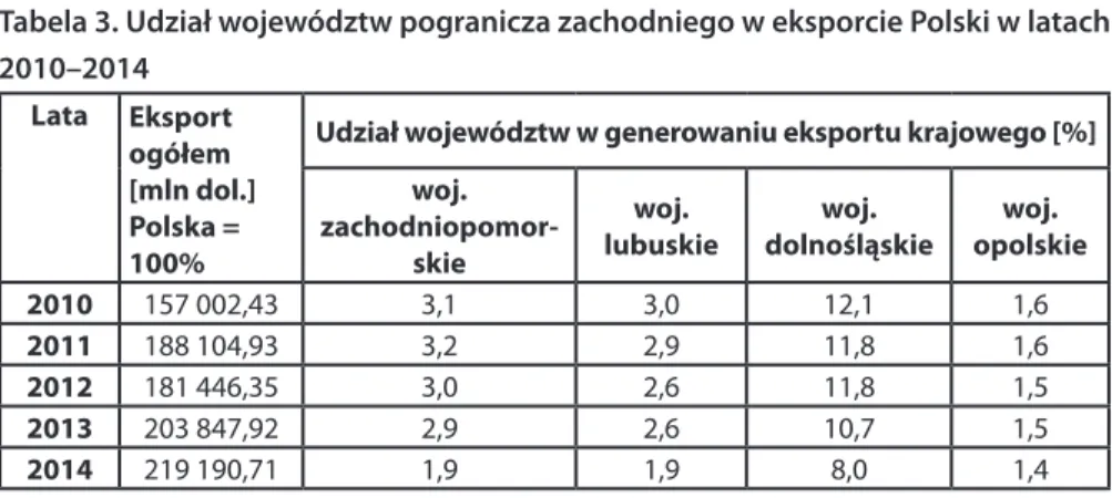 Tabela 3. Udział województw pogranicza zachodniego w eksporcie Polski w latach  2010–2014 Lata Eksport  ogółem [mln dol.] Polska =  100%