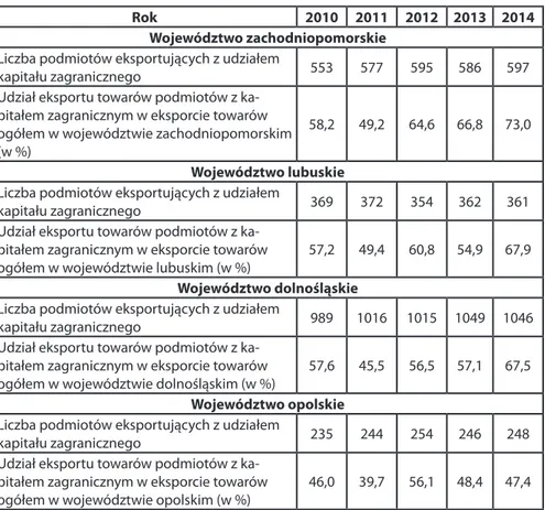 Tabela 6. Eksport podmiotów z  udziałem kapitału zagranicznego w  wojewódz- wojewódz-twach pogranicza zachodniego w latach 2010–2014