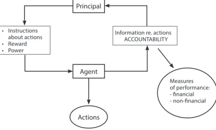 Figure 1. The principal-agent accountability contract