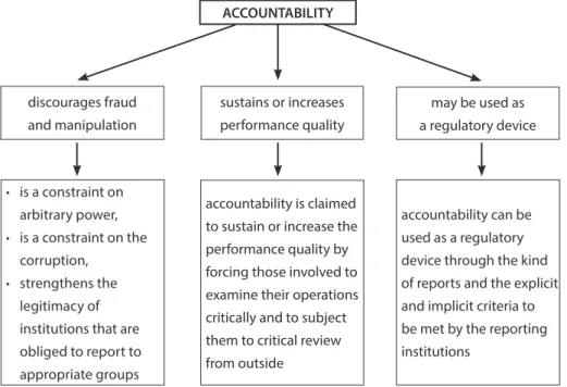 Figure 2. Functions of accountability