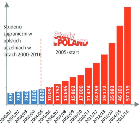 Figure 1. Internationalization indicator of Polish universities