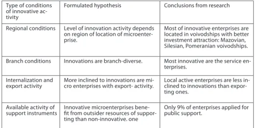 Table 1. Conditions of innovative activity in microenterprises