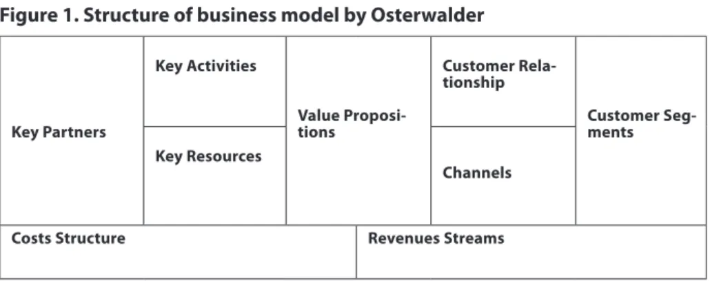 Figure 1. Structure of business model by Osterwalder