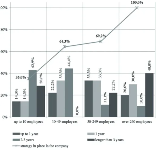 Figure 2. Length of the period of strategic planning and the size of enterprises (%)