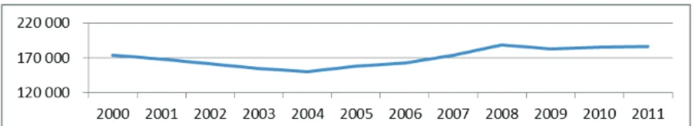 Figure 1. Employment in the Polish banking sector, years 2000–2012