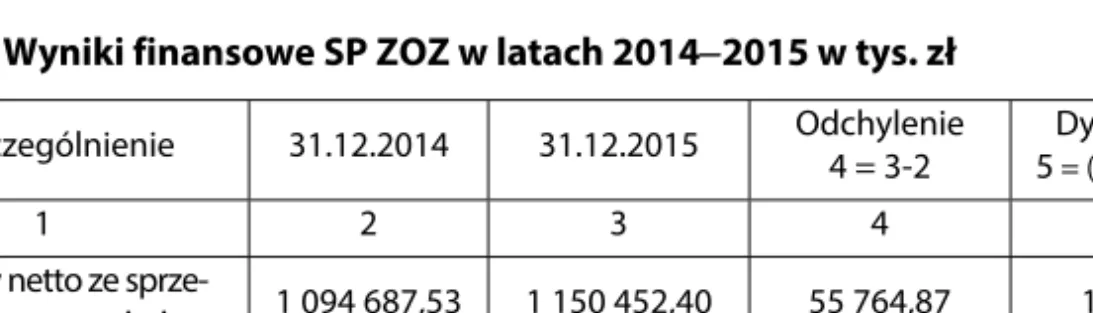 Tabela 1. Wyniki finansowe SP ZOZ w latach 20142015 w tys. zł  Wyszczególnienie 31.12.2014  31.12.2015  Odchylenie  