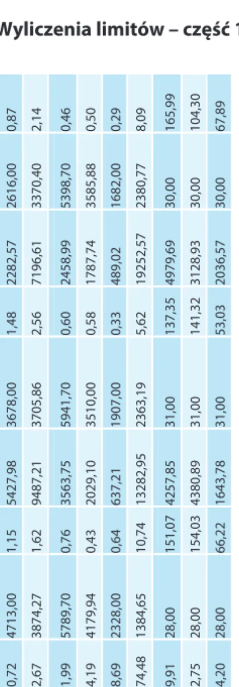 Tabela 2. Wyliczenia limitów – część 1. 