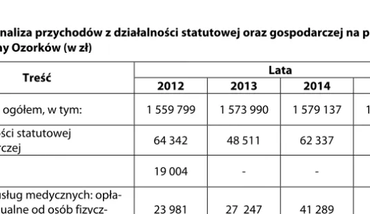 Tabela 3. Analiza przychodów z działalności statutowej oraz gospodarczej na przykładzie  GZOZ Gminy Ozorków (w zł) 