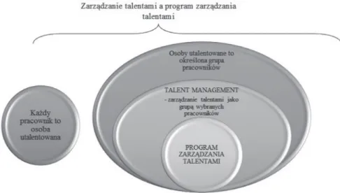 Rysunek 1. Podejście do zarządzania talentami a program zarządzania talentami