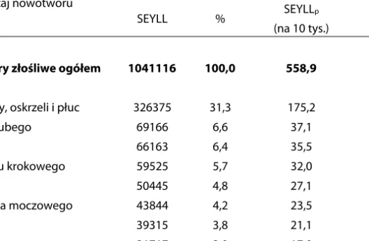 Tabela 1. Utracone lata życia mężczyzn z powodu najczęstszych nowotworów złośliwych  w liczbach bezwzględnych (SEYLL), wskaźnikach na 10 tys