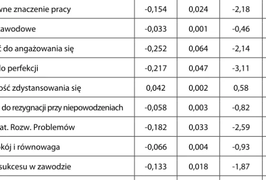 Tabela 2. Analiza zależności statystycznej pomiędzy wiekiem badanych pielęgniarek   i położnych, a ich ocenami uzyskanymi w poszczególnych skalach (aspektach)   kwestionariusza AVEM (N = 198 – współczynnik korelacji liniowej Pearsona) 