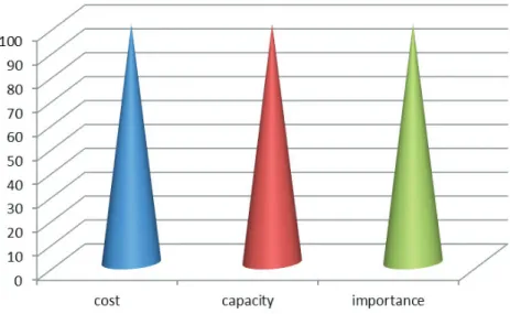 Figure 1. The first type of matrix management of business processes