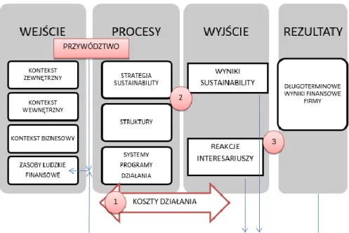 Rysunek 2. Model procesowy zrównoważonego rozwoju organizacji