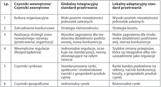 Tabela 1. Czynniki wpływające na strategię przetrwania organizacji Lp.  Czynniki wewnętrzne/