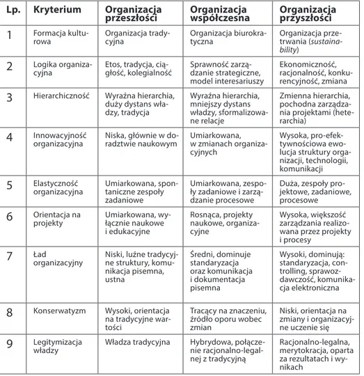 Tabela 2. Ewolucja od tradycyjnej do nowoczesnej organizacji publicznej Lp. Kryterium  Organizacja 