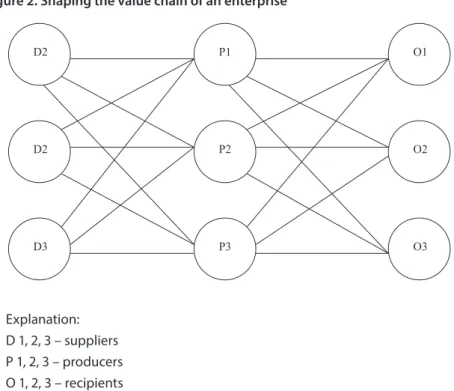 Figure 2. Shaping the value chain of an enterprise