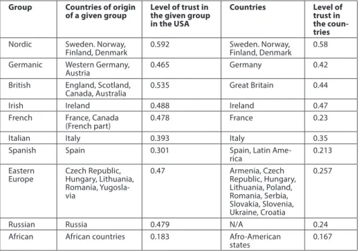 Table 1. Ethnic groups and their trust level Group Countries of origin 