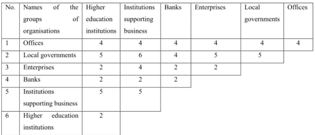Table 4. Characteristics of the bonds between selected groups of organisations