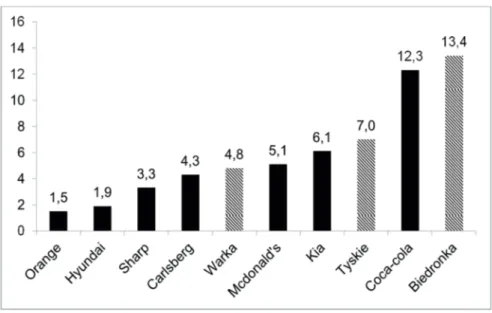 Figure 1. TOMA rate (%) ranking of top 10 brands considered as the UEFA Euro 2012  official sponsors