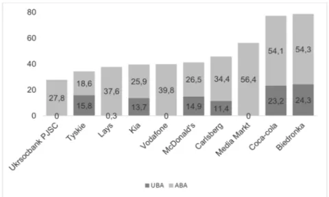 Figure 2. Spontaneous (UBA) and aided (ABA) awareness of brands perceived as the  UEFA Euro 2012 official sponsors (%)
