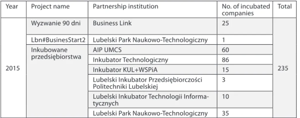 Table 2. Start-up incubations