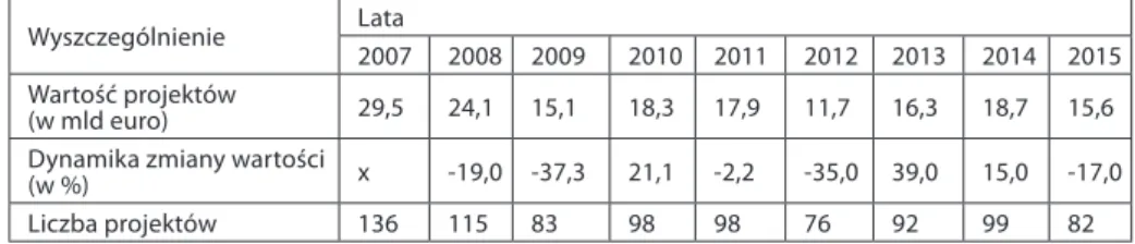 Tabela 1. Liczba i wartość projektów PPP w Unii Europejskiej w latach 2007–2015 Wyszczególnienie Lata