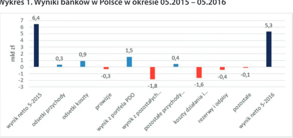 Wykres 1. Wyniki banków w Polsce w okresie 05.2015 – 05.2016