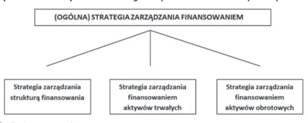 Rysunek 1. Elementy składowe strategii zarządzania finansowaniem przedsiębiorstwa