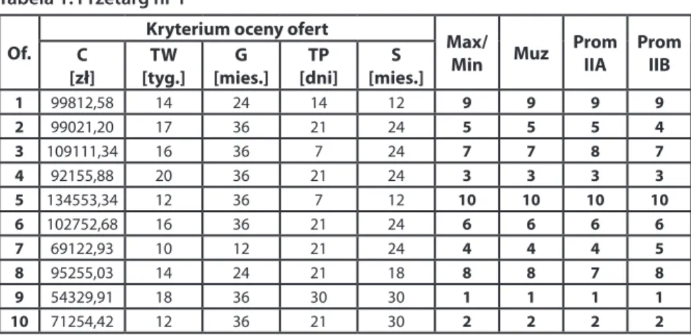 Tabela 1 przedstawia przetarg, w którym jednakowe rankingi ofert uzyskane zo- zo-stały przy wykorzystaniu metod Max/Min oraz MUZ
