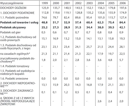 Tabela 1b. Dochody budżetu państwa w latach 2007–2015 (w mld zł)