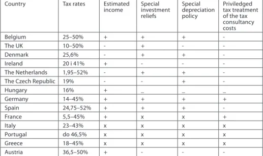 Table 2. Income tax in agriculture of the EU countries – tax rates and selected prefe- prefe-rences