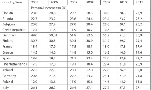 Table 3. The share of personal income taxes in the total tax income in selected EU  countries in 2005 – 2011 (%)
