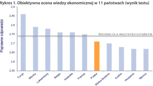 Wykres 1. Obiektywna ocena wiedzy ekonomicznej w 11 państwach (wynik testu)