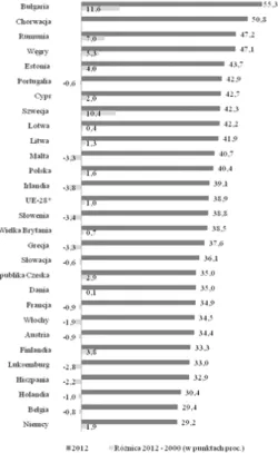 Rysunek 1. Udział podatków pośrednich w łącznych dochodach podatkowych w 2012  r. (w %) oraz jego zmiana w stosunku do roku 2000 (w punktach proc.) w państwach UE