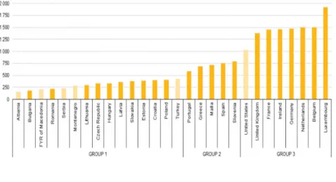 Wykres 1. Płace minimalne wg stanu na styczeń 2015 r. (w EUR na miesiąc)