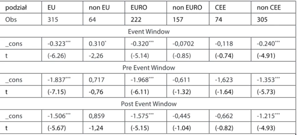 Tabela 5. Wpływ spadku noty ratingowej na różnice stóp zwrotów z kursów akcji ban- ban-ków z wybranych krajów europejskich