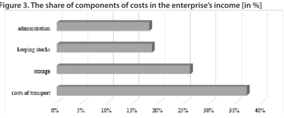 Figure 3. The share of components of costs in the enterprise’s income [in %]