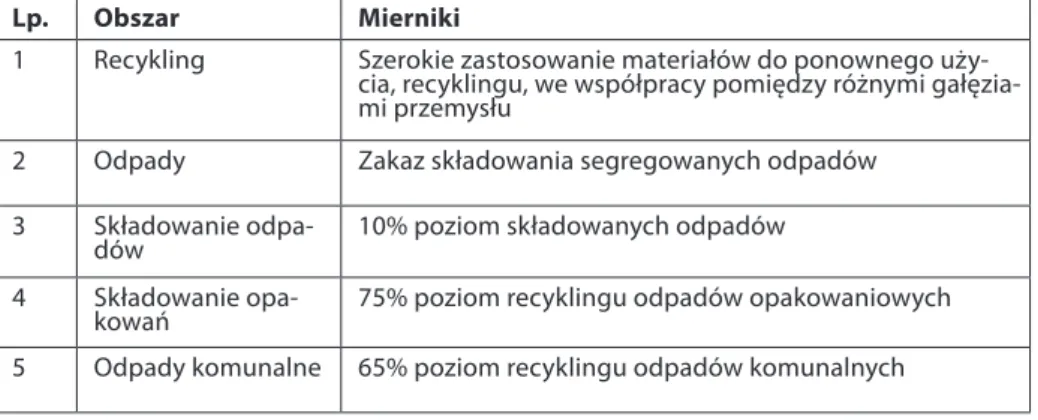 Tabela  3.  Planowane  do  osiągniecia  cele  w  zakresie  Circular  Economy  Package  do  2030 r.