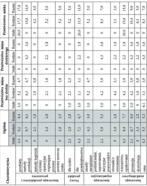Tabela  2.  Działalność  innowacyjna  przedsiębiorstw  przetwórstwa  mięsnego  i  mle- mle-czarskiego w latach 2010–2012 ( w %)