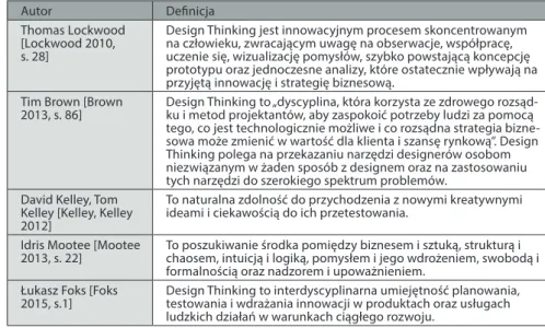 Tabela 1. Definicje Design Thinking
