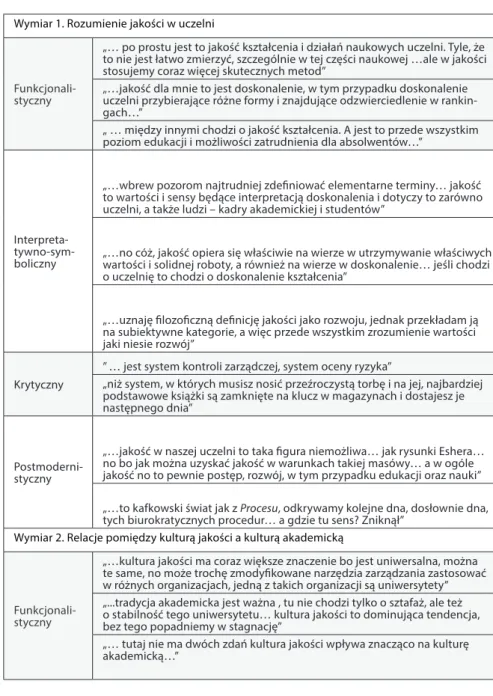 Tabela 1. Wybrane odpowiedzi z wywiadów dotyczących 8 wymiarów Wymiar 1. Rozumienie jakości w uczelni