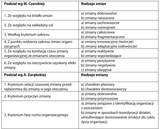 Tabela 2. Klasyfikacje zmian organizacyjnych według różnych autorów 