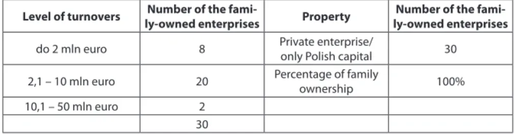 Table 2. Level of the company turnovers and property in the enterprises intervie- intervie-wed