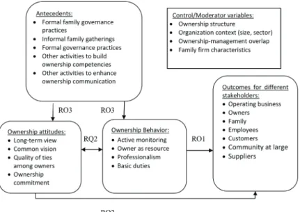 Figure 1. Theoretical framework to research responsible ownership