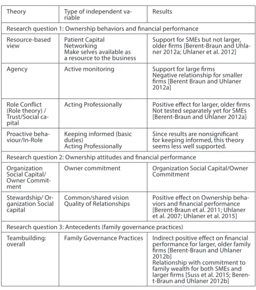 Figure 2: Responsible ownership research program: Summary of key findings Theory Type of independent 