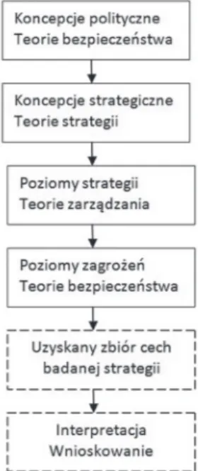 Rysunek 1. Metodologia analizy strategii